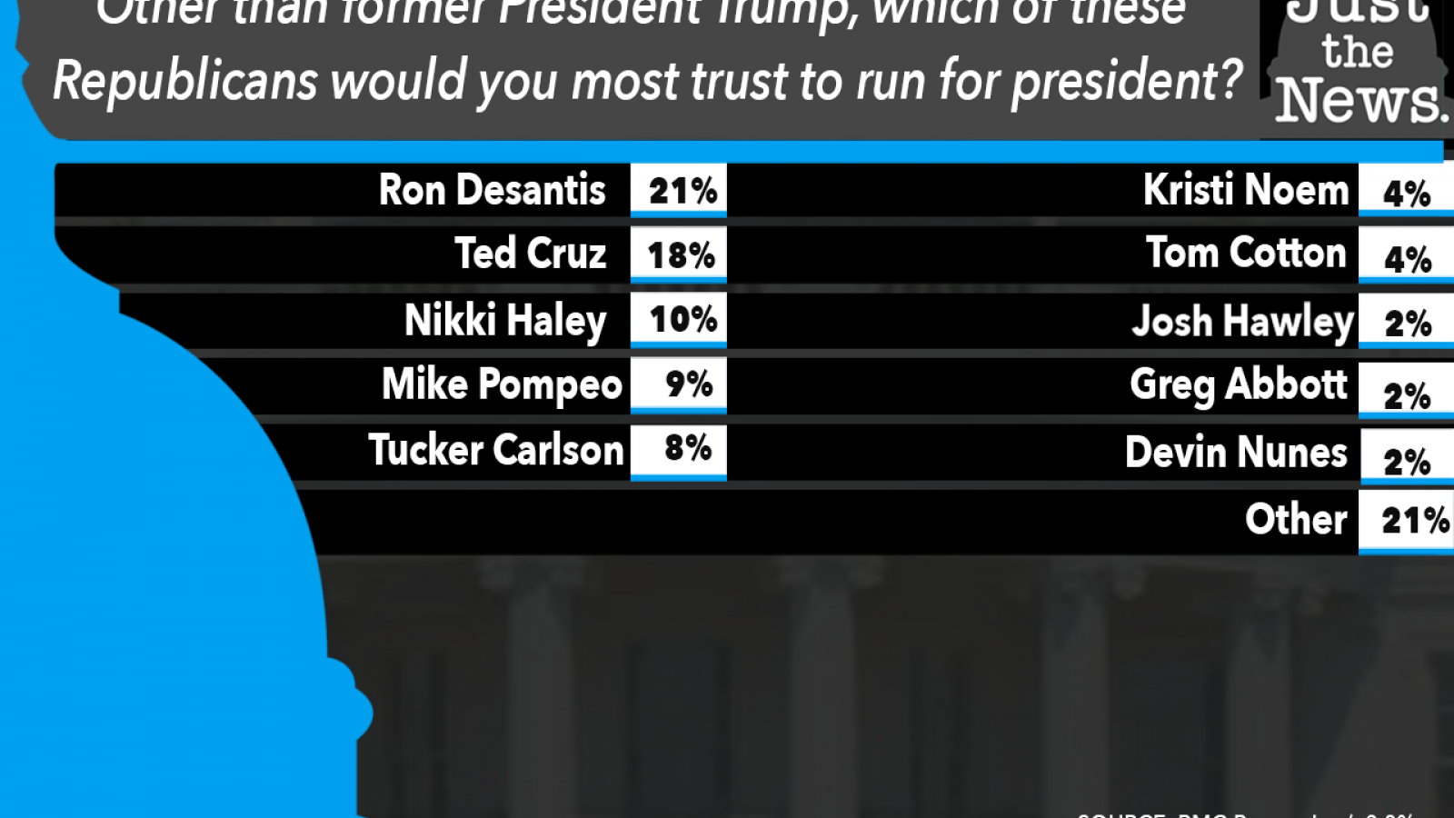 Just the News Poll, "which of these GOP would you trust to run for president?