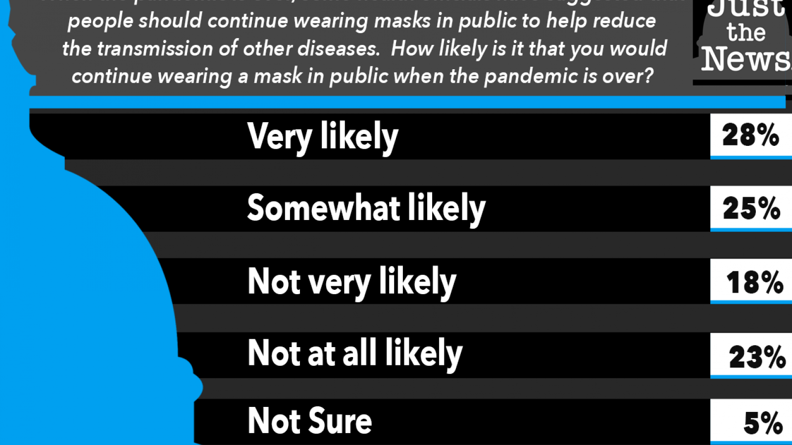 Just the News Daily Poll