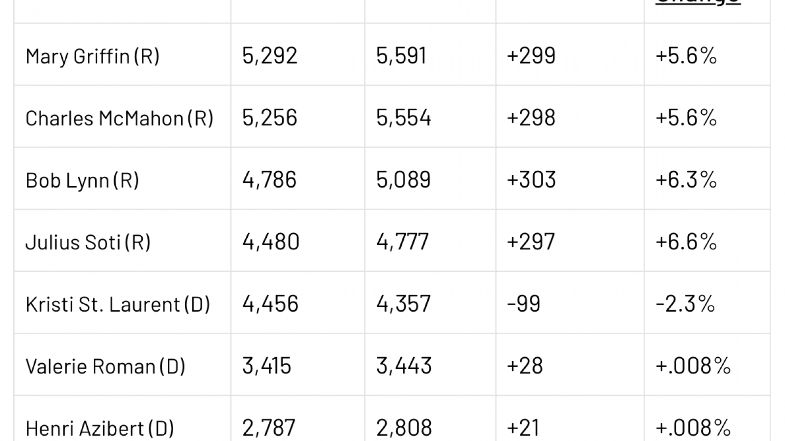 Windham, NH election results