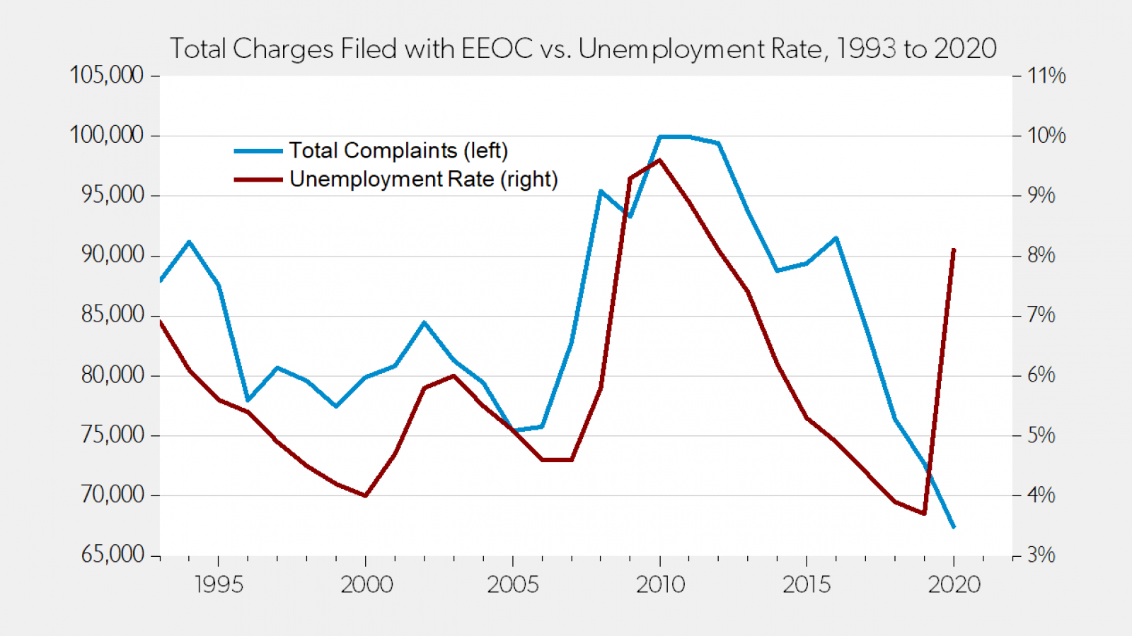 Workplace discrimination complaints vs. unemployment rate