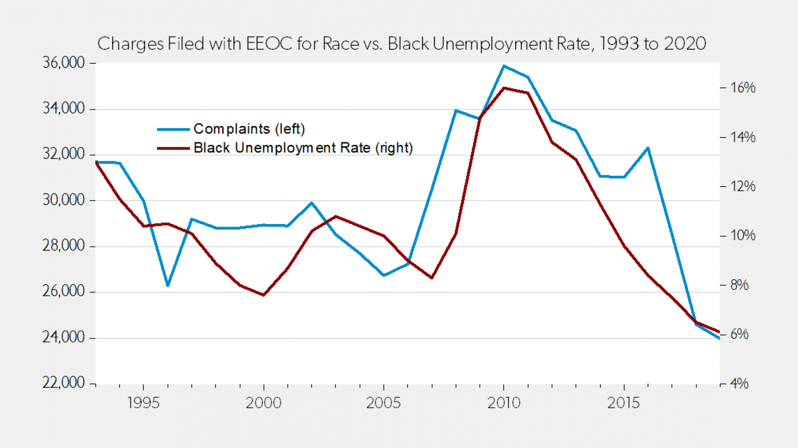 Racial discrimination complaints vs. black unemployment rate