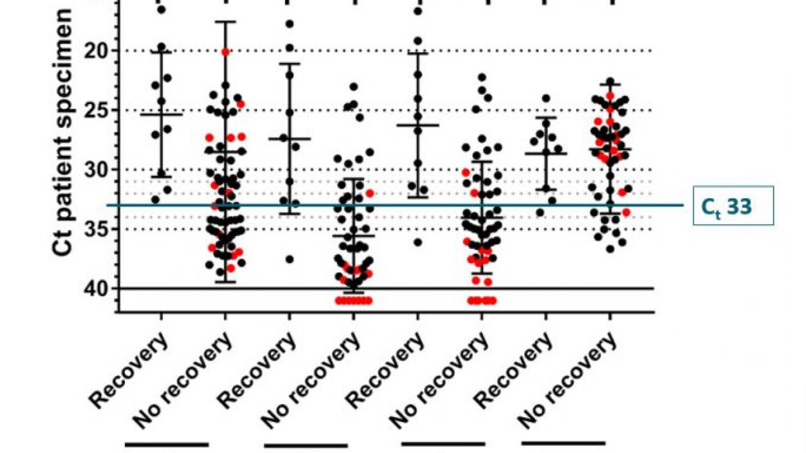 CDC recommends COVID cycle threshold no higher than 33
