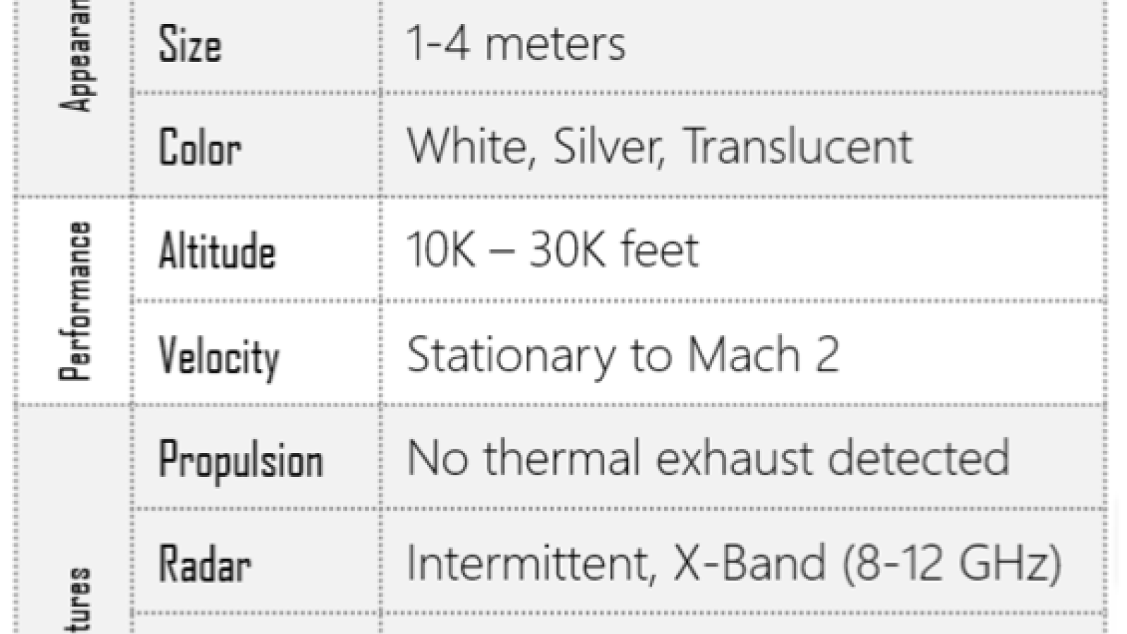 Typically Reported UAP Characteristics