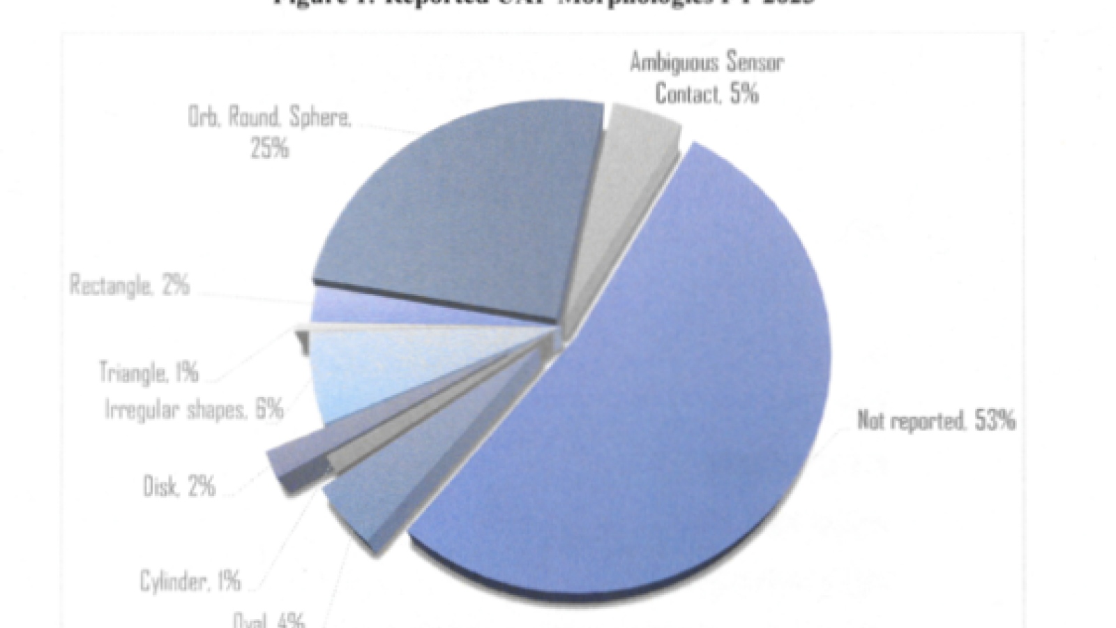 Figure 1: Reported UAP Morphologies FY 2023