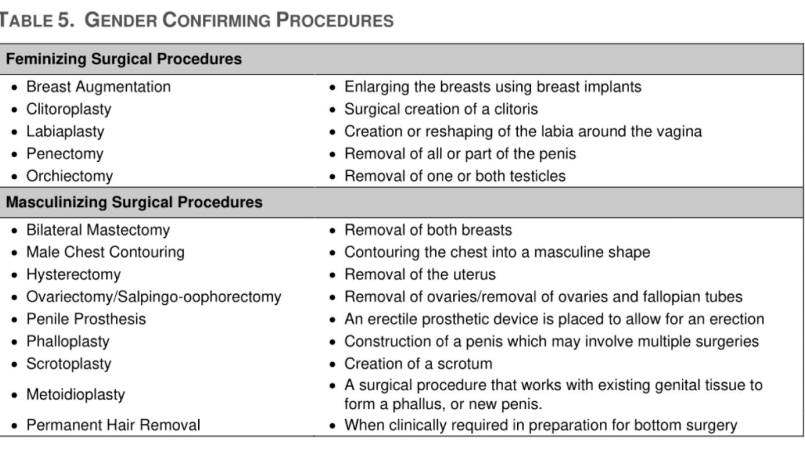 Table 5, BOP Transgender Care Guidance
