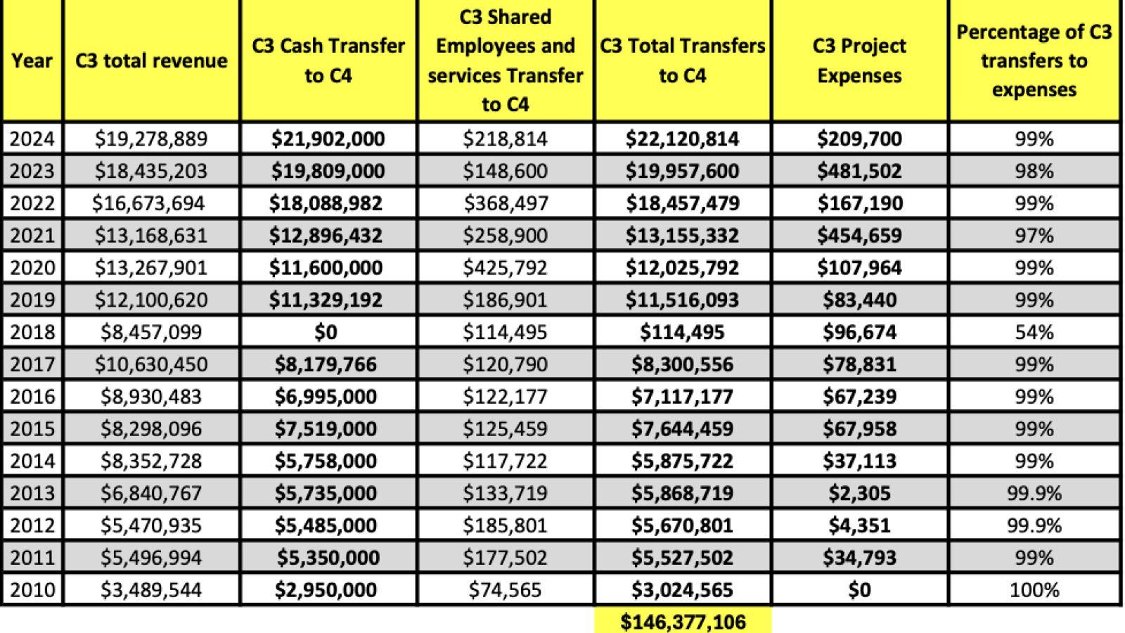 Third Way Institute transfers nearly all of its donations to its affiliated political arm, Third Way.